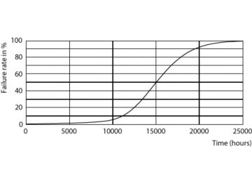 Life Expectancy Diagram