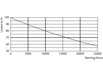 Lumen Maintenance Diagram - Corepro LEDspot 4.6-50W GU10 840 36D