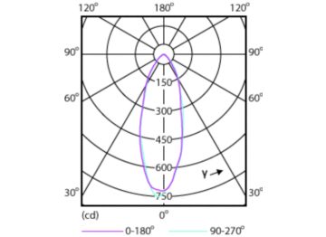 Light Distribution Diagram - Corepro LEDspot 4.6-50W GU10 840 36D