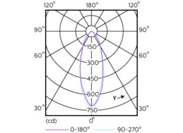 Light Distribution Diagram - MAS LED spot VLEDT4.9-50W GU10 927 36DUK
