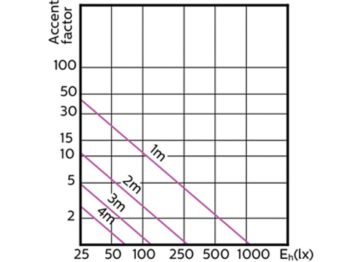 Accent Diagram - MAS LED ExpertColor 5.5-50W GU10 927 24D