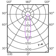 Light Distribution Diagram - MAS LED ExpertColor 5.5-50W GU10 927 25D