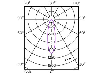 Light Distribution Diagram - MAS LED ExpertColor 5.5-50W GU10 927 24D
