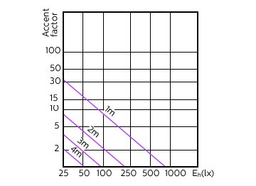 Accent Diagram - MAS LED ExpertColor 5.5-50W GU10 927 36D
