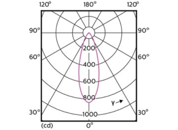 Light Distribution Diagram - MAS LED ExpertColor 5.5-50W GU10 927 36D