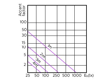 Accent Diagram - MAS LED ExpertColor 5.5-50W GU10 930 25D