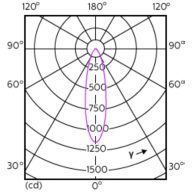Light Distribution Diagram - MAS LED ExpertColor 5.5-50W GU10 930 24D