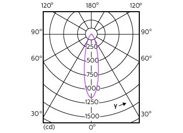 Light Distribution Diagram - MAS LED ExpertColor 5.5-50W GU10 930 25D