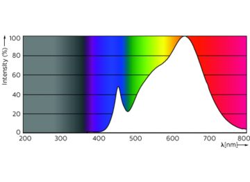 Spectral Power Distribution Colour - MAS LED ExpertColor 5.5-50W GU10 930 25D