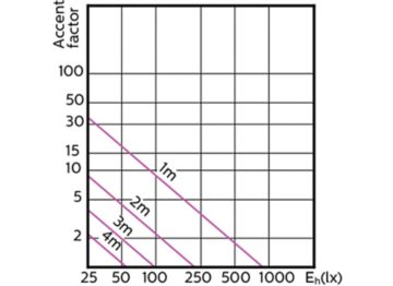 Accent Diagram - MAS LED ExpertColor 5.5-50W GU10 930 36D