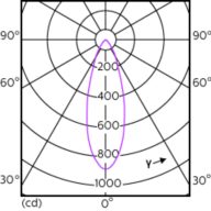 Light Distribution Diagram - MASLEDExpertColor 5.5-50W GU10 930 36DUK