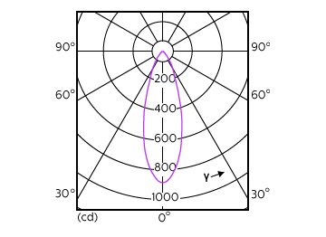 Light Distribution Diagram - MAS LED ExpertColor 5.5-50W GU10 930 36D