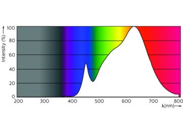Spectral Power Distribution Colour - MAS LED ExpertColor 5.5-50W GU10 930 36D