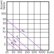 Accent Diagram - MAS LED ExpertColor 5.5-50W GU10 940 25D