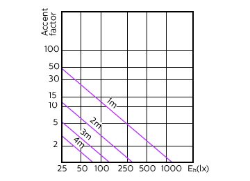 Accent Diagram - MAS LED ExpertColor 5.5-50W GU10 940 25D