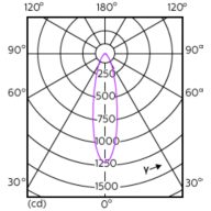 Light Distribution Diagram - MAS LED ExpertColor 5.5-50W GU10 940 25D