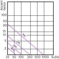 Accent Diagram - MAS LED ExpertColor 5.5-50W GU10 940 36D
