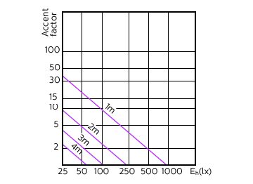 Accent Diagram - MAS LED ExpertColor 5.5-50W GU10 940 36D