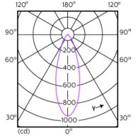 Light Distribution Diagram - MAS LED ExpertColor 5.5-50W GU10 940 36D