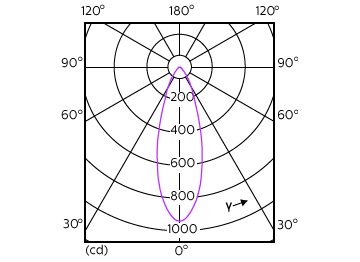Light Distribution Diagram - MAS LED ExpertColor 5.5-50W GU10 940 36D