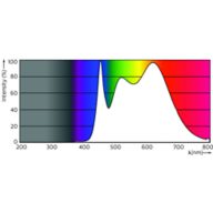 Spectral Power Distribution Colour - MAS LED ExpertColor 5.5-50W GU10 940 36D