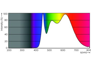 Spectral Power Distribution Colour - MAS LED ExpertColor 5.5-50W GU10 940 36D
