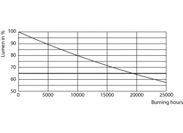 Lumen Maintenance Diagram - ESS LED MR16 3-35W 36D 830 SO 100-240V
