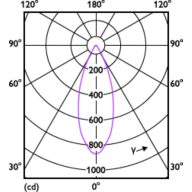 Light Distribution Diagram - ESS LED MR16 4.5-50W 36D 830 SO 100-240V