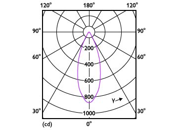 Light Distribution Diagram - ESS LED MR16 4.5-50W 36D 865 SO 100-240V