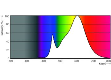 Spectral Power Distribution Colour - ESS LED MR16 4.5-50W 36D 830 SO 100-240V