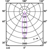 Light Distribution Diagram - MASTER LED 6.5-50W 930 MR16 24D ND