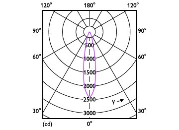 Light Distribution Diagram - MASTER LED 6.5-50W 930 MR16 24D ND