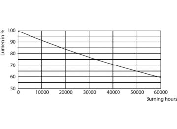Lumen Maintenance Diagram - MASTER LED 6.5-50W 930 MR16 24D ND