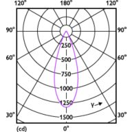 Light Distribution Diagram - MASTER LED 6.5-50W 930 MR16 36D ND