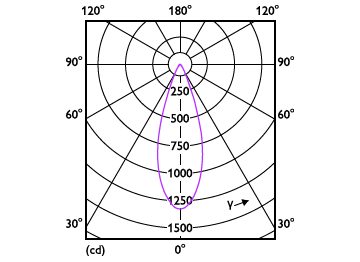 Light Distribution Diagram - MASTER LED 6.5-50W 930 MR16 36D ND