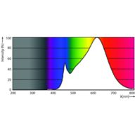 Spectral Power Distribution Colour - MASTER LED 6.5-50W 930 MR16 24D ND