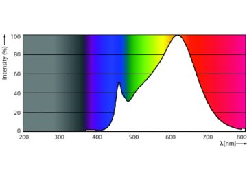 Spectral Power Distribution Colour - MASTER LED 6.5-50W 930 MR16 24D ND