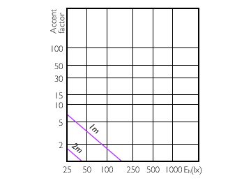 Accent Diagram - MAS LED spot VLE D 650lm GU10 830 120D