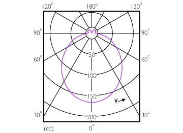 Light Distribution Diagram - MAS LED spot VLE D 650lm GU10 830 120D