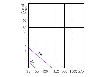 Accent Diagram - MAS LED spot VLE D 680lm GU10 840 120D