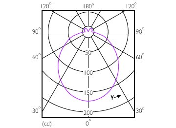 Light Distribution Diagram - MAS LED spot VLE D 680lm GU10 840 120D