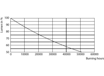 Lumen Maintenance Diagram - MAS LED spot VLE D 650lm GU10 830 120D