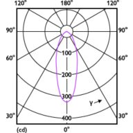 Light Distribution Diagram - CorePro LED spot 2.3-20W 827 MR11 36D