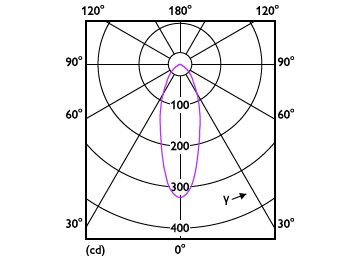 Light Distribution Diagram - CorePro LED spot 2.3-20W 827 MR11 36D