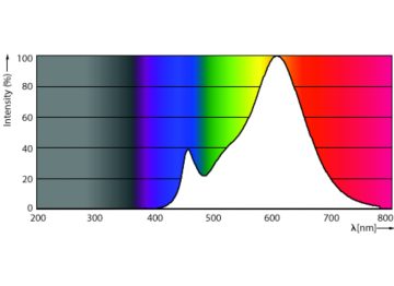 Spectral Power Distribution Colour - CorePro LED spot 2.3-20W 827 MR11 36D