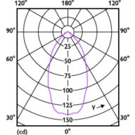 Light Distribution Diagram - LEDspots 1.8-30W R39 827 E14
