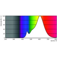 Spectral Power Distribution Colour - CoreProLEDspot ND 3-40W R63 E27 827 36D
