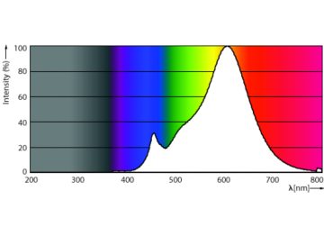 Spectral Power Distribution Colour - CoreProLEDspot ND 4-60W R80 E27 827 36D