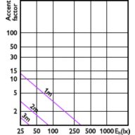 Accent Diagram - CoreProLEDspot ND 3-40W R63 E27 827 36D