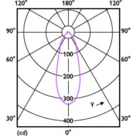 Light Distribution Diagram - CoreProLEDspot ND 3-40W R63 E27 827 36D